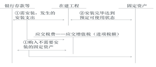 初級會計購入固定資產(chǎn)的賬務(wù)處理