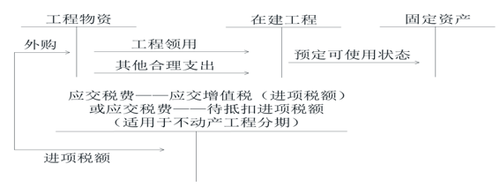 初級會計建造固定資產(chǎn)的賬務(wù)處理