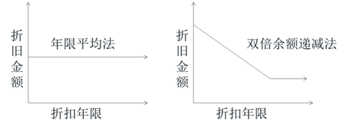 初級(jí)會(huì)計(jì)年限平均法與雙倍余額遞減法的比較