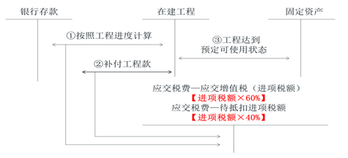 初級會計-以不動產(chǎn)出包工程為例的賬務(wù)處理