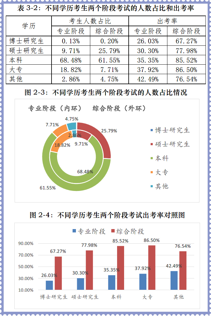 本科學(xué)歷考生是注會考試主力