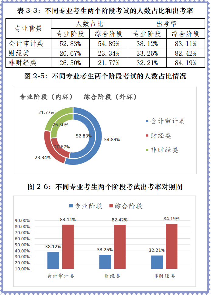 會計審計專業(yè)考生報名占比最大