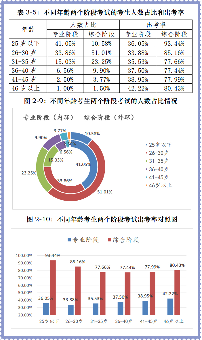 專業(yè)階段35歲以下考生占比最高