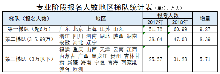 報名人數(shù)地區(qū)梯隊統(tǒng)計表