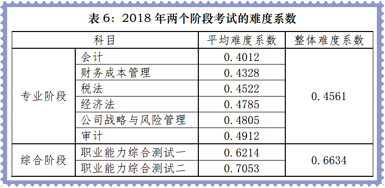 注會(huì)專業(yè)階段試題難度系數(shù)適中