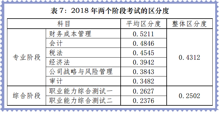 注會(huì)專業(yè)階段試題區(qū)分度較好