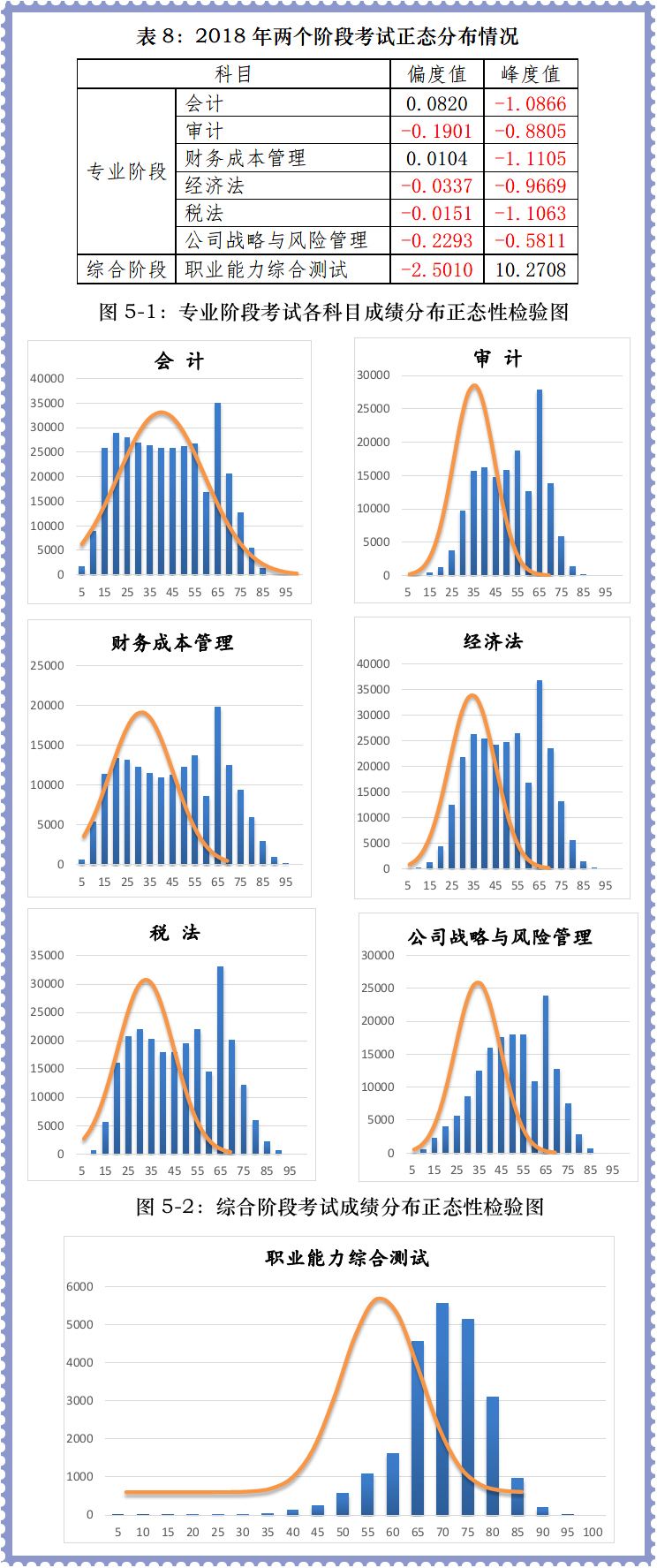 《審計(jì)》等4科目高于平均分人數(shù)較多