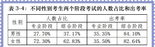 不同性別考生人數(shù)占比和出考率