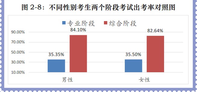 不同性別考生出考率對照圖