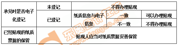 初級會計紙質票據(jù)辦理貼現(xiàn)