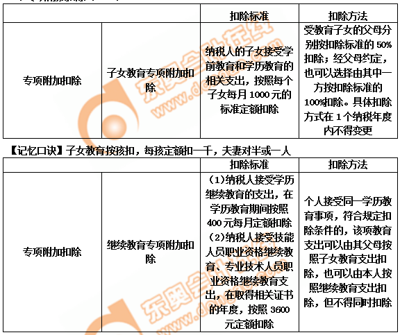 初級會計專項扣除一
