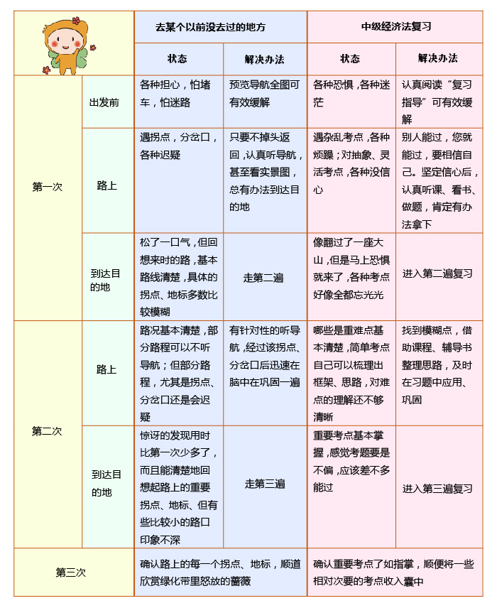 中級會計經(jīng)濟(jì)法備考三大階段