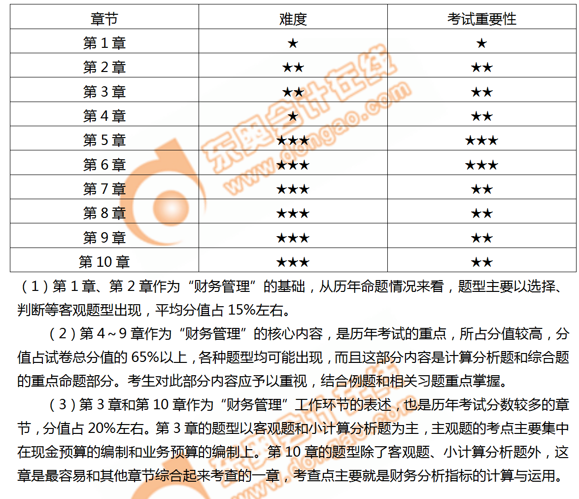 財(cái)務(wù)管理各章節(jié)重要性