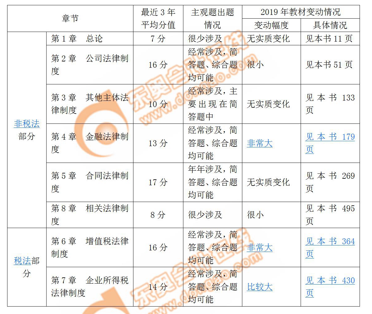 經(jīng)濟法科目各章節(jié)近3年分值,，教材變動幅度