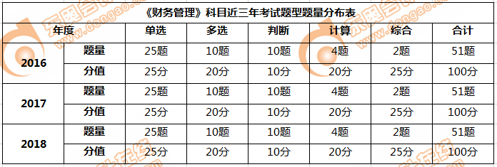 近三年的《財務(wù)管理》科目考試題型及分值