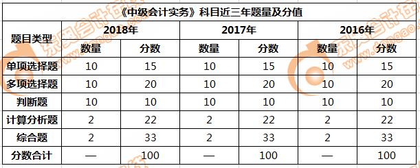 中級會(huì)計(jì)實(shí)務(wù)近三年考試題量&分值