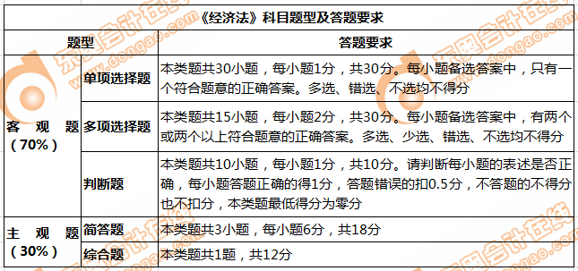 《經(jīng)濟法》近3年考試的題型題量