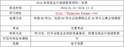 2019年房縣會(huì)計(jì)繼續(xù)教育規(guī)則概述