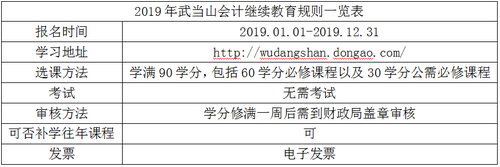 2019年武當(dāng)山會(huì)計(jì)繼續(xù)教育規(guī)則概述