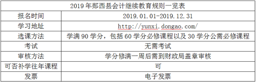 2019年鄖西縣會(huì)計(jì)繼續(xù)教育規(guī)則概述