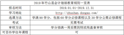 2019年竹山縣會計繼續(xù)教育規(guī)則概述