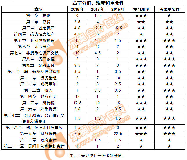 《中級(jí)會(huì)計(jì)實(shí)務(wù)》各章節(jié)的分值,、難度及重要性