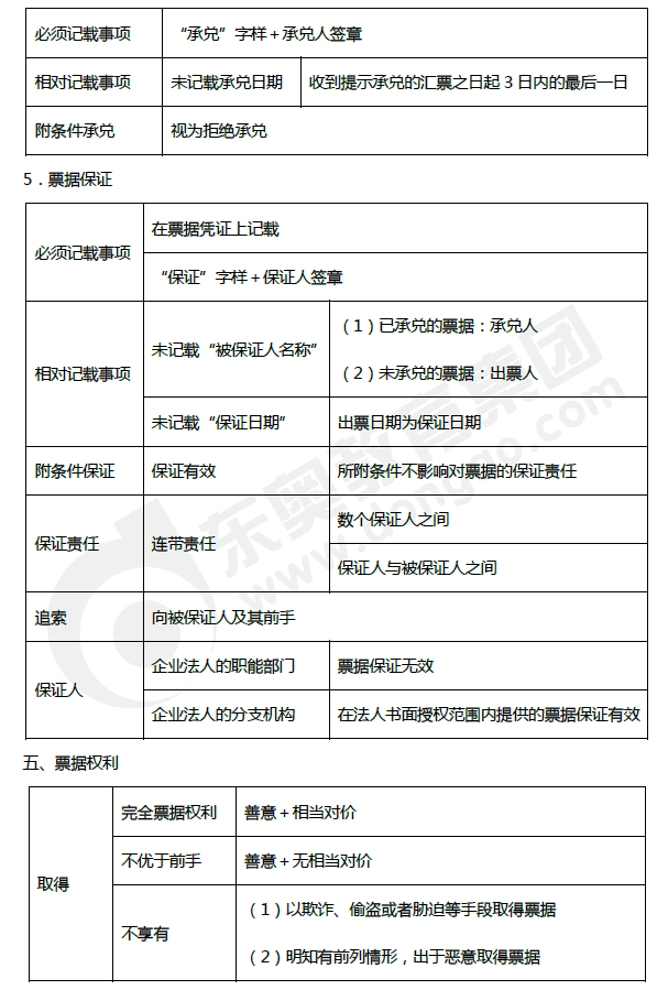 2019年初級(jí)會(huì)計(jì)《經(jīng)濟(jì)法基礎(chǔ)》第三章考前狂背核心點(diǎn)