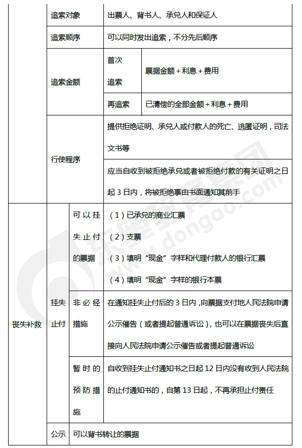 2019年初級(jí)會(huì)計(jì)《經(jīng)濟(jì)法基礎(chǔ)》第三章考前狂背核心點(diǎn)