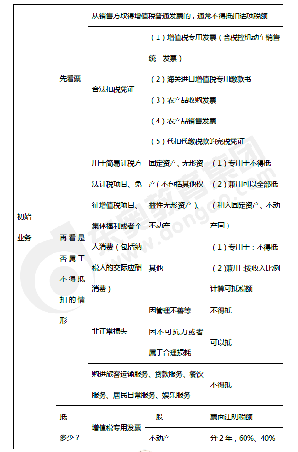 2019年初級(jí)會(huì)計(jì)《經(jīng)濟(jì)法基礎(chǔ)》第四章考前狂背核心點(diǎn)