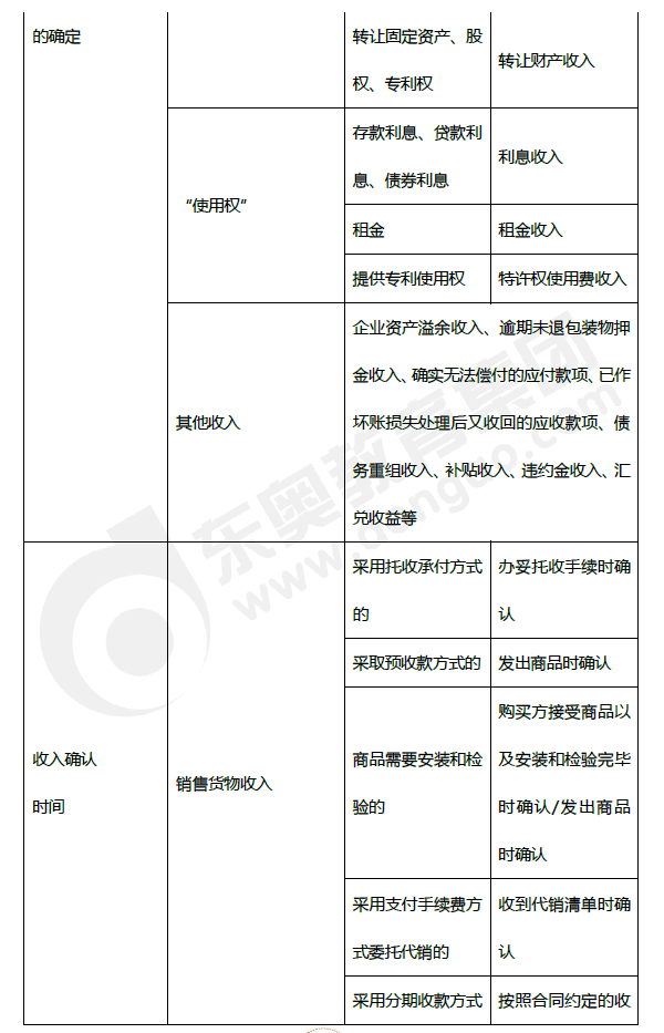 2019年初級會計《經(jīng)濟法基礎(chǔ)》第五章考前狂背核心點