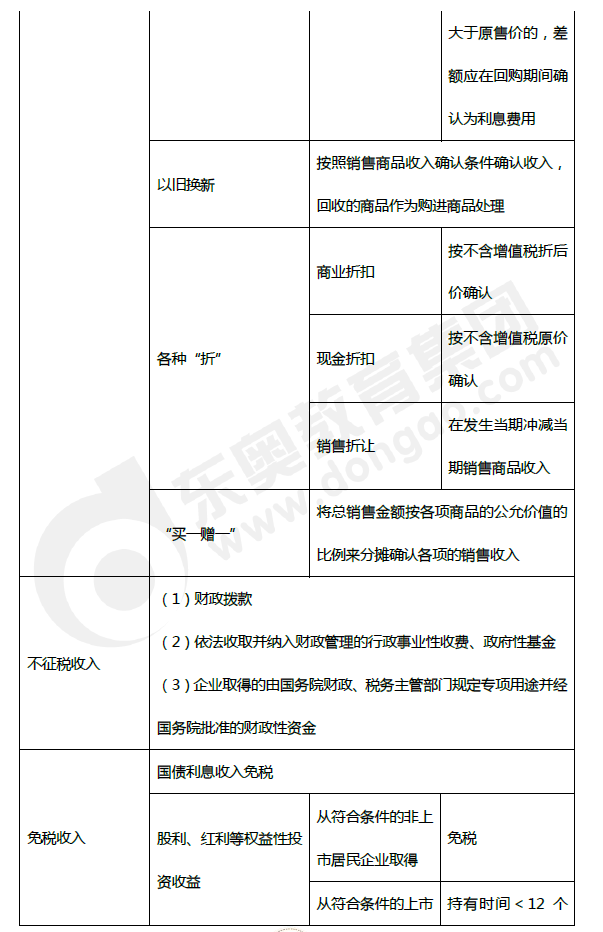 2019年初級會計《經(jīng)濟法基礎(chǔ)》第五章考前狂背核心點