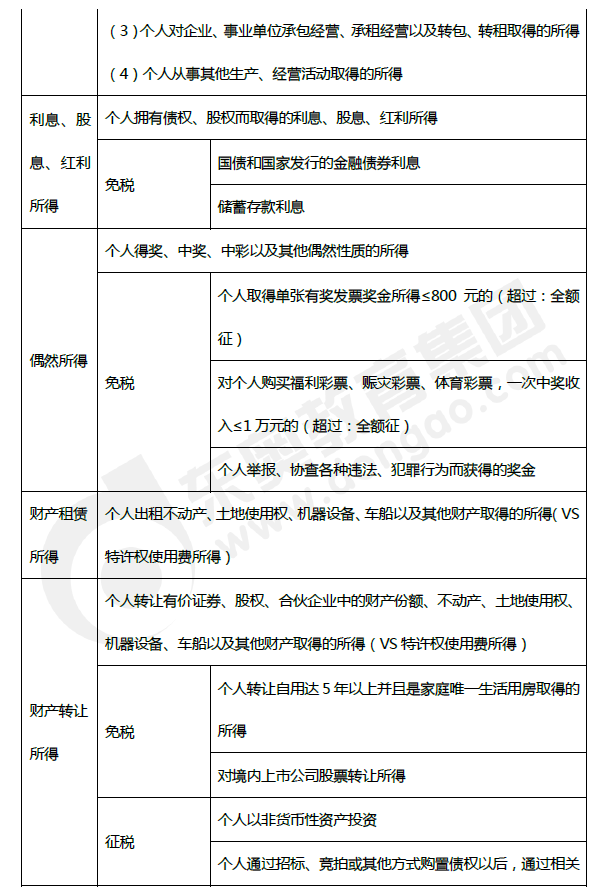 2019年初級會計《經(jīng)濟法基礎(chǔ)》第五章考前狂背核心點