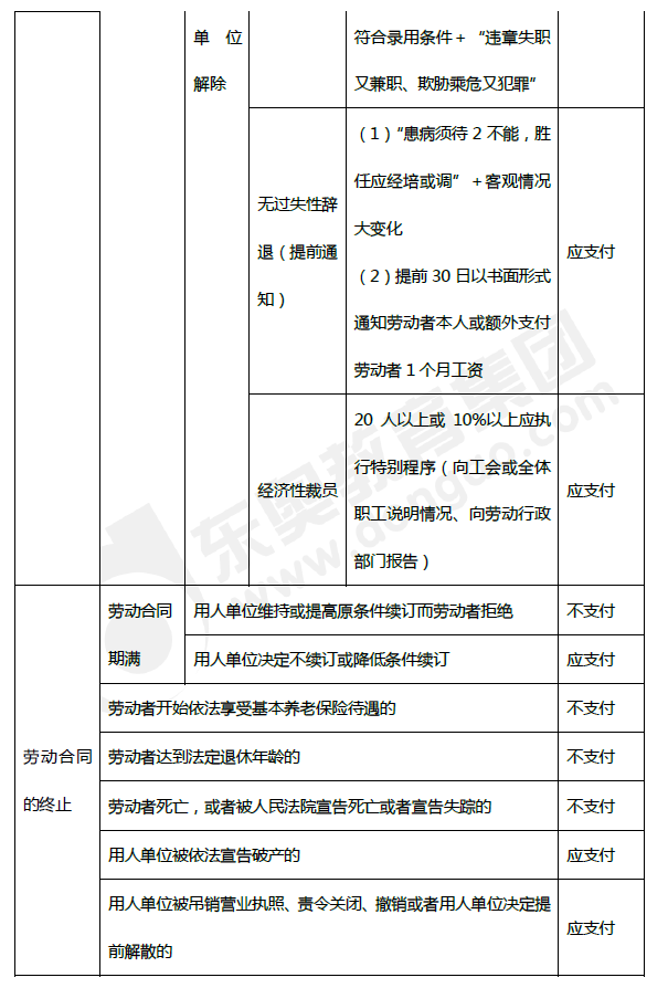 2019年初級會(huì)計(jì)《經(jīng)濟(jì)法基礎(chǔ)》第八章考前狂背核心點(diǎn)