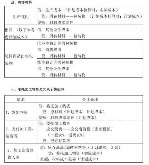 2019年初級會(huì)計(jì)實(shí)務(wù)臨考第二章必備分錄,，抓緊看！