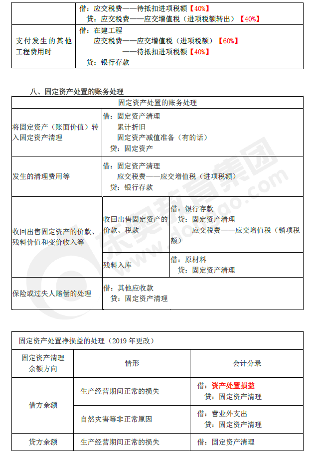 2019年初級會(huì)計(jì)實(shí)務(wù)臨考第二章必備分錄,，抓緊看,！