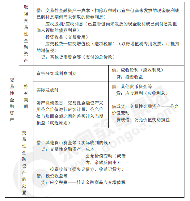 2019年初級會(huì)計(jì)實(shí)務(wù)臨考第二章必備分錄,，抓緊看！