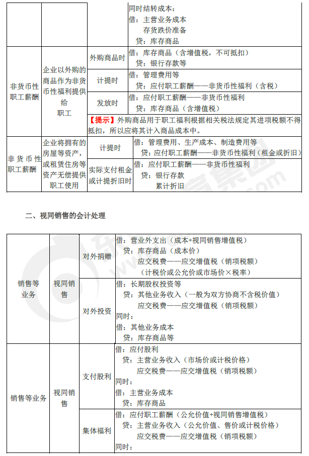 2019年初級會(huì)計(jì)實(shí)務(wù)臨考第三章必備分錄,，抓緊看,！