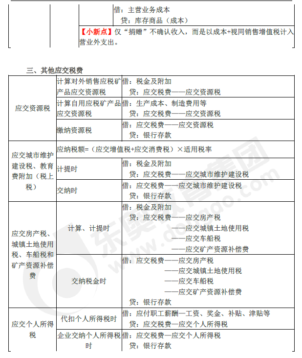 2019年初級會(huì)計(jì)實(shí)務(wù)臨考第三章必備分錄,，抓緊看！