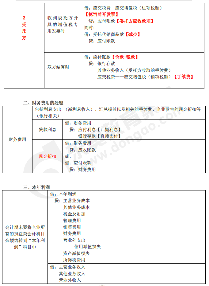 2019年初級會(huì)計(jì)實(shí)務(wù)臨考第五章必備分錄，抓緊看,！