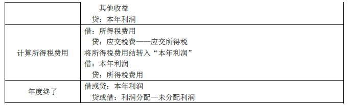 2019年初級會(huì)計(jì)實(shí)務(wù)臨考第五章必備分錄,，抓緊看,！