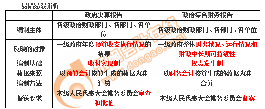 初級會計政府會計