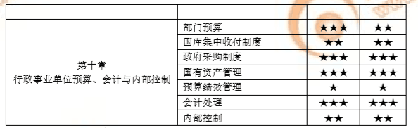 高級會計師各章重要程度及難易度排行