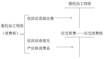 初級會計委托物