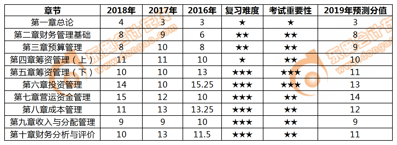 中級會計財務(wù)管理科目近三年分值統(tǒng)計