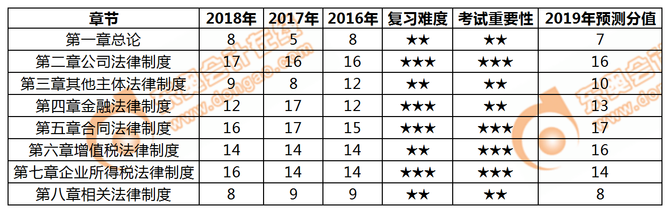 中級(jí)會(huì)計(jì)經(jīng)濟(jì)法科目分值預(yù)測(cè)