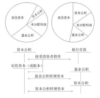 初級會計(jì)實(shí)收資本的增加