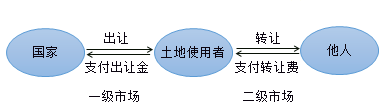 出讓和轉讓