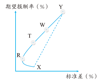 投資組合期望報(bào)酬率與標(biāo)準(zhǔn)差的關(guān)系