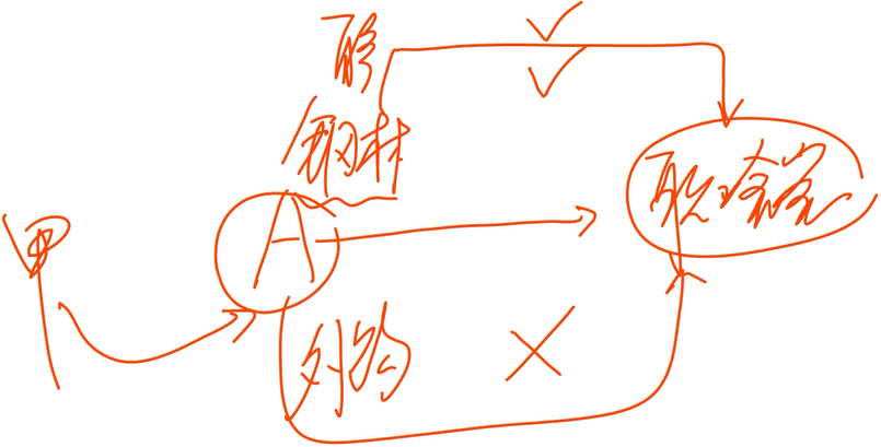 將自產(chǎn),、委托加工或“購進”的貨物無償贈送他人,。