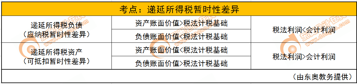 遞延所得稅暫時性差異